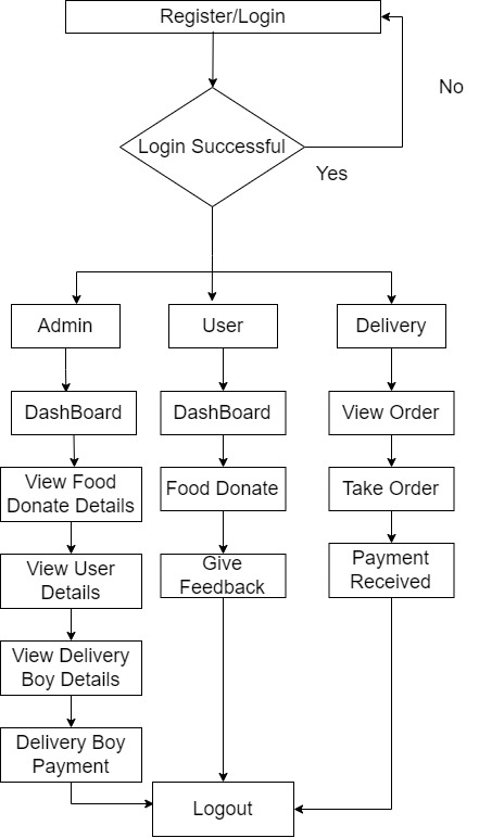 Flowchart
